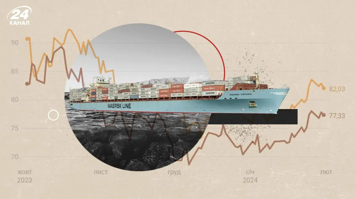 Напруженість на Червоному морі не зменшується: як це впливає на нафтовий ринок та рівень інфляції.