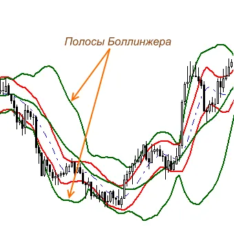Bollinger Bands