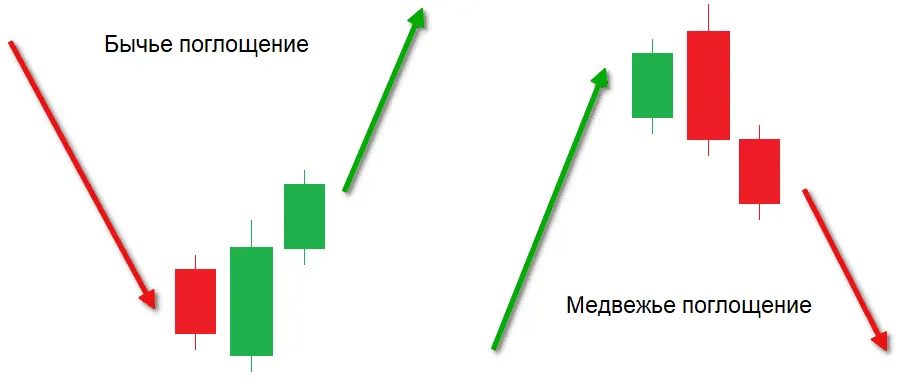Бичаче та ведмеже поглинання