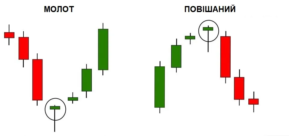 приклад свічкових моделей «повішений» і «молот»