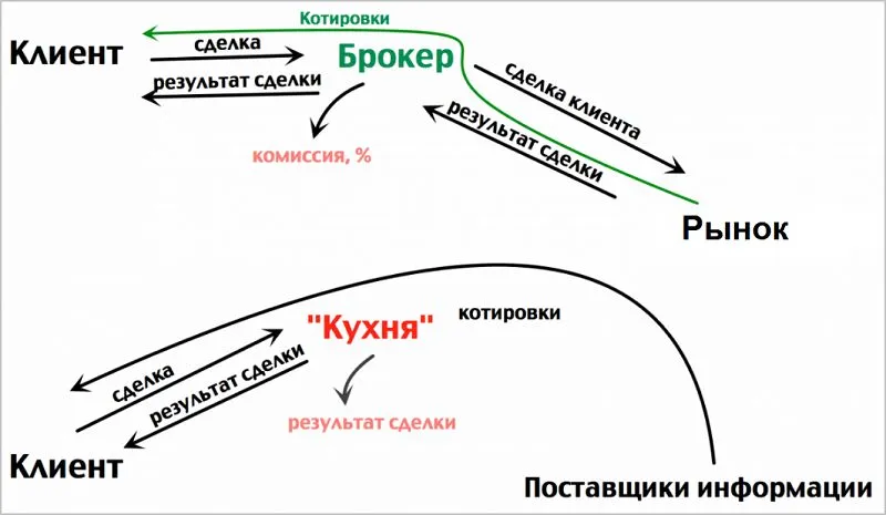 Що ж таке Форекс кухня