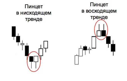 Приклад свічкової моделі «пінцет»